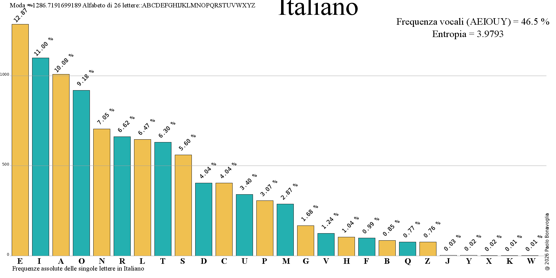 Grafico