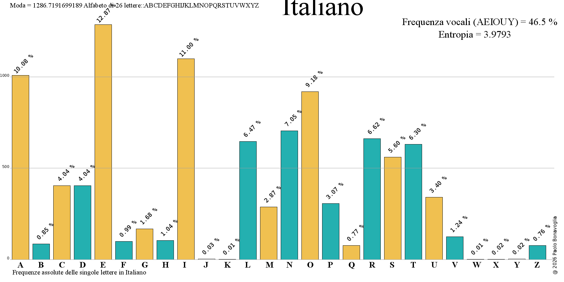 Frequenze della lingua